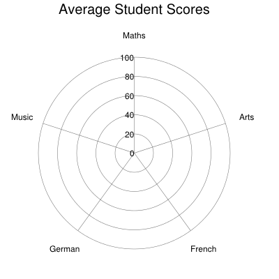 Radar chart example by charts4j